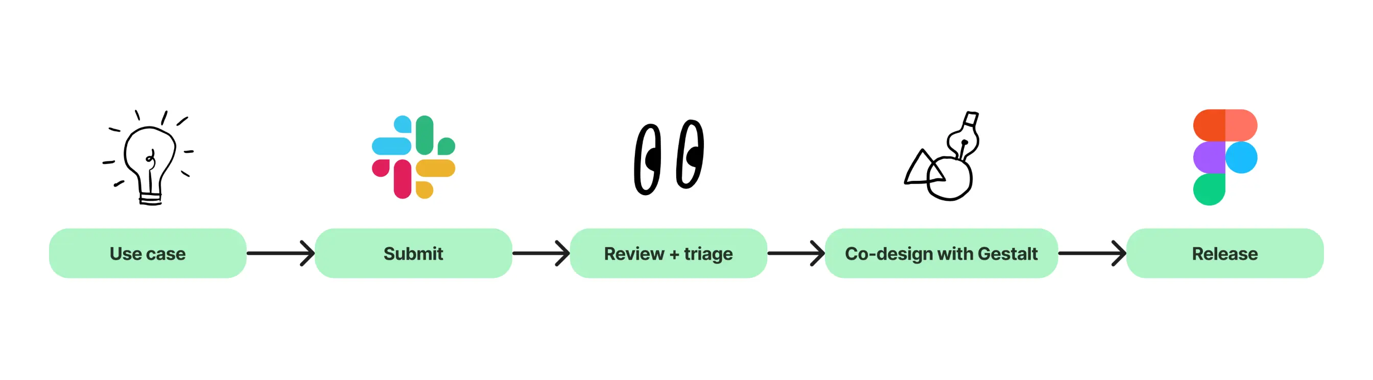 Diagram of the contribution process flow from design to submit to review to approval to publish in Figma.